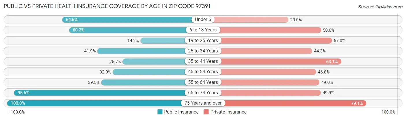 Public vs Private Health Insurance Coverage by Age in Zip Code 97391