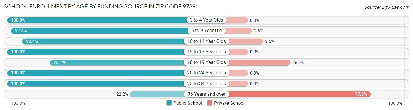 School Enrollment by Age by Funding Source in Zip Code 97391
