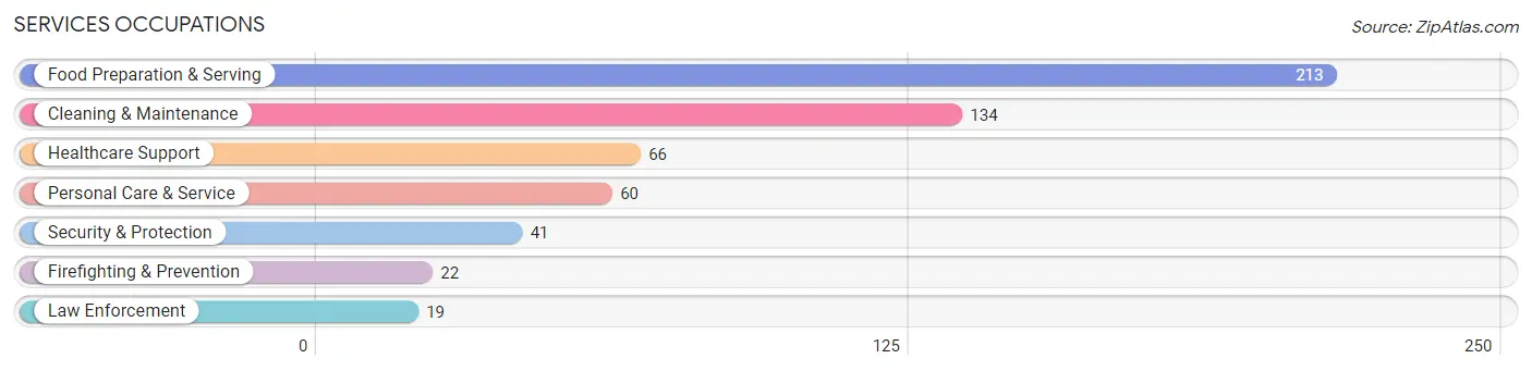 Services Occupations in Zip Code 97391