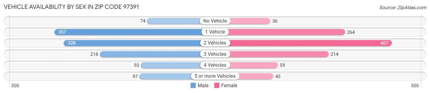 Vehicle Availability by Sex in Zip Code 97391