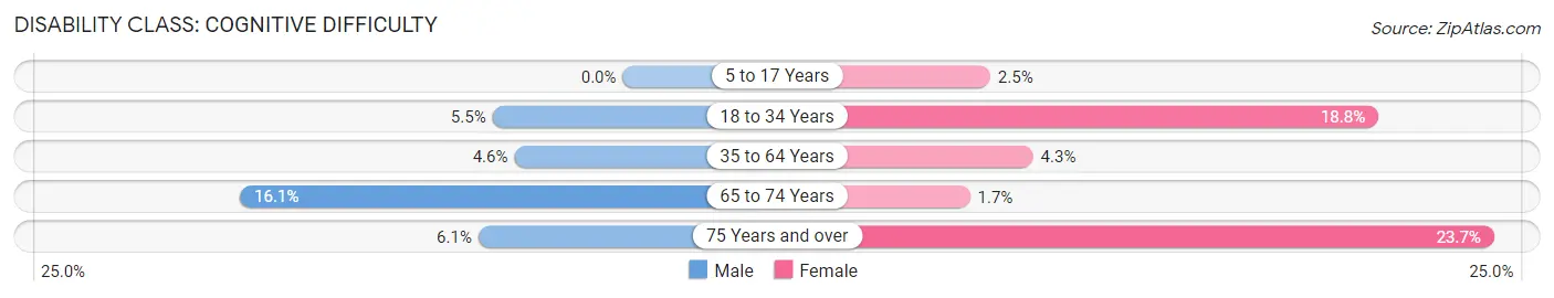 Disability in Zip Code 97392: <span>Cognitive Difficulty</span>