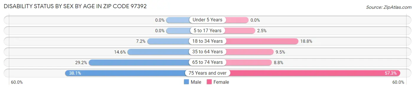 Disability Status by Sex by Age in Zip Code 97392