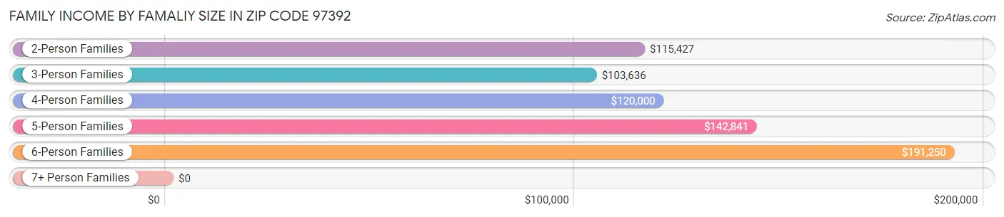 Family Income by Famaliy Size in Zip Code 97392