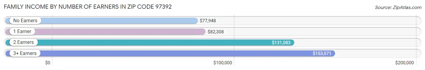 Family Income by Number of Earners in Zip Code 97392