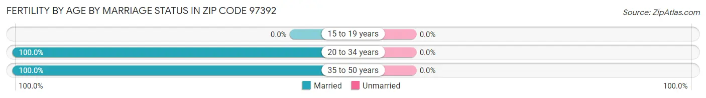 Female Fertility by Age by Marriage Status in Zip Code 97392