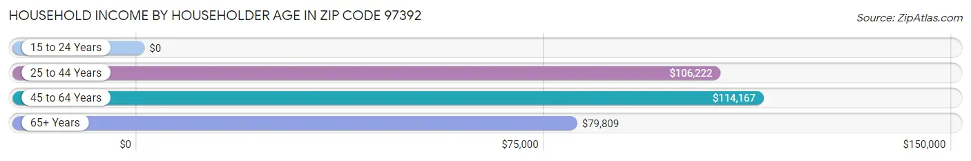 Household Income by Householder Age in Zip Code 97392