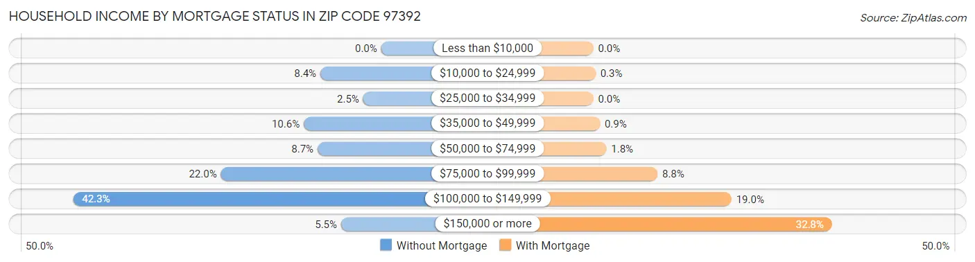 Household Income by Mortgage Status in Zip Code 97392