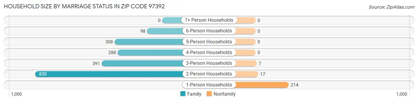 Household Size by Marriage Status in Zip Code 97392