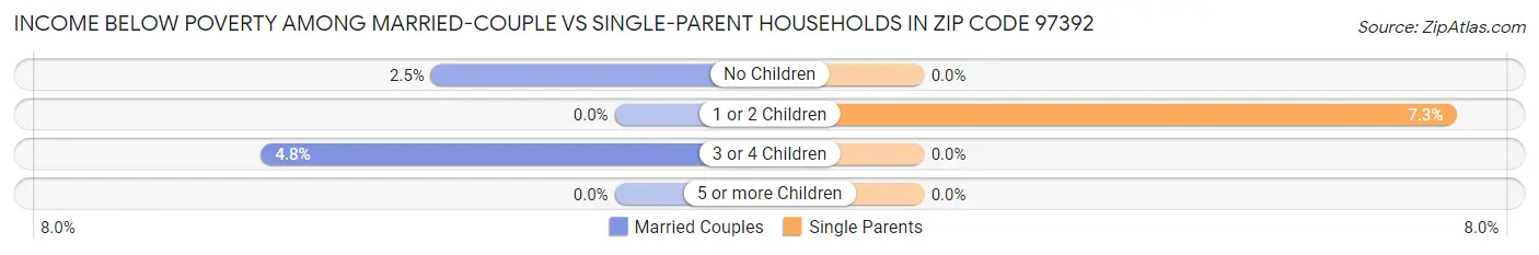 Income Below Poverty Among Married-Couple vs Single-Parent Households in Zip Code 97392