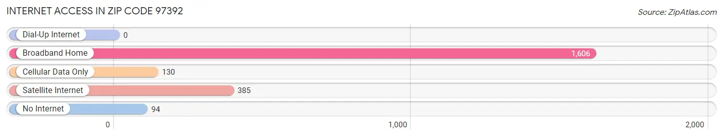 Internet Access in Zip Code 97392