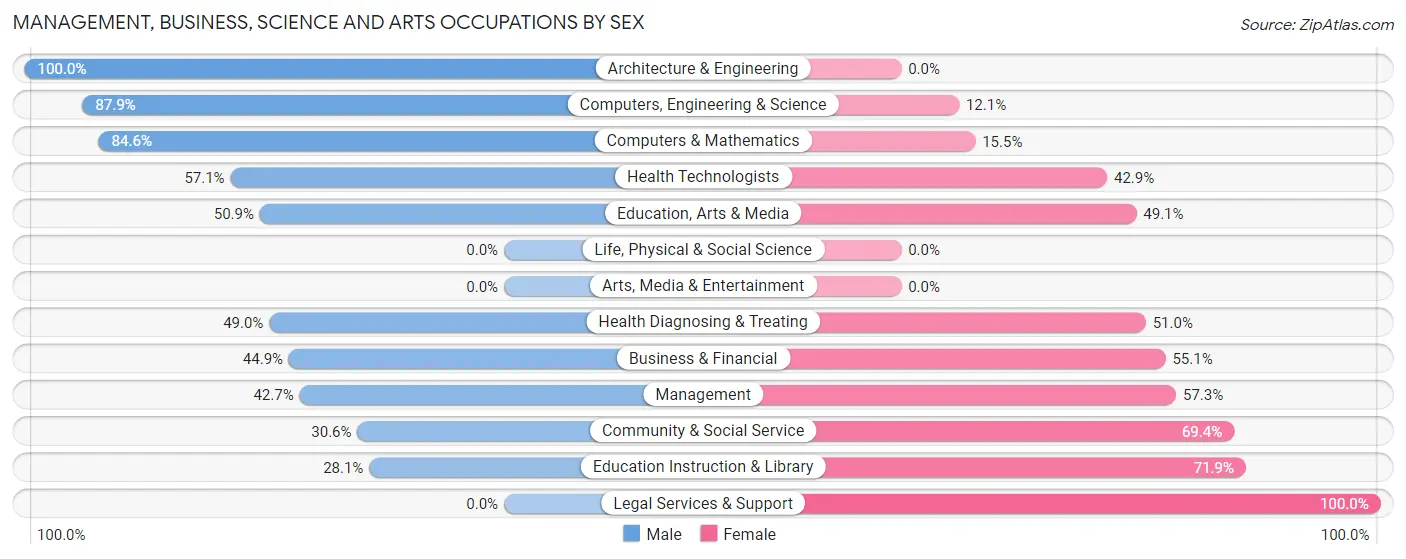 Management, Business, Science and Arts Occupations by Sex in Zip Code 97392
