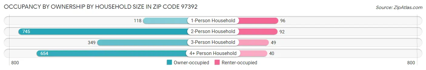 Occupancy by Ownership by Household Size in Zip Code 97392