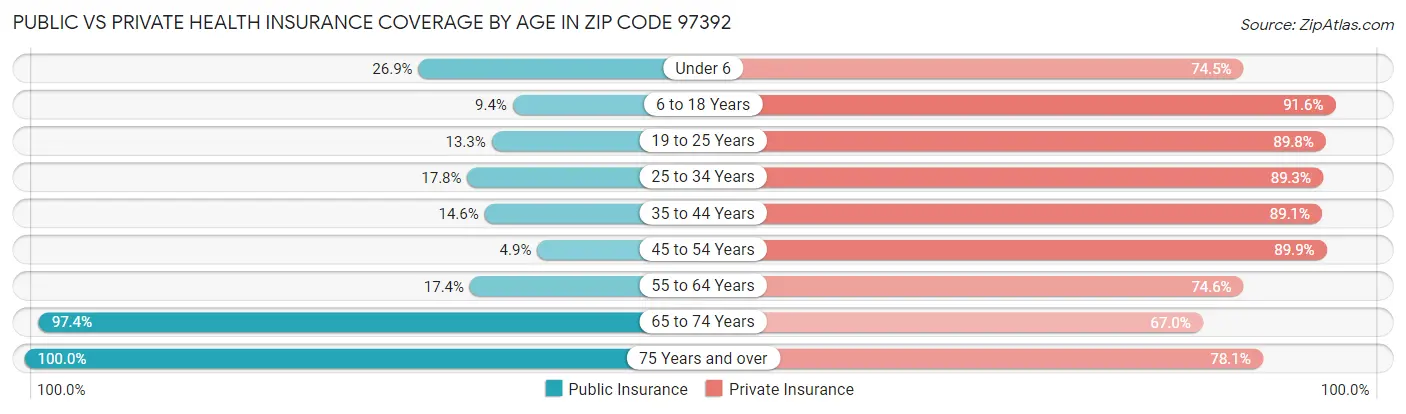 Public vs Private Health Insurance Coverage by Age in Zip Code 97392