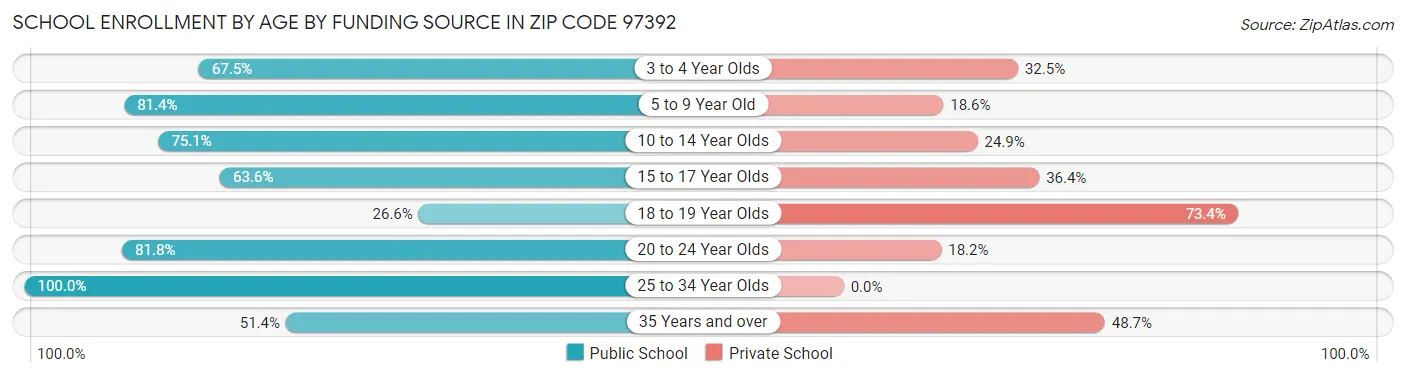 School Enrollment by Age by Funding Source in Zip Code 97392