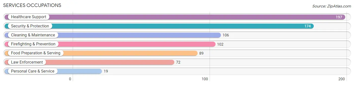 Services Occupations in Zip Code 97392