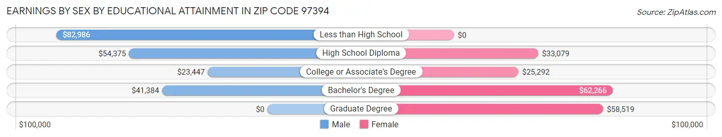 Earnings by Sex by Educational Attainment in Zip Code 97394