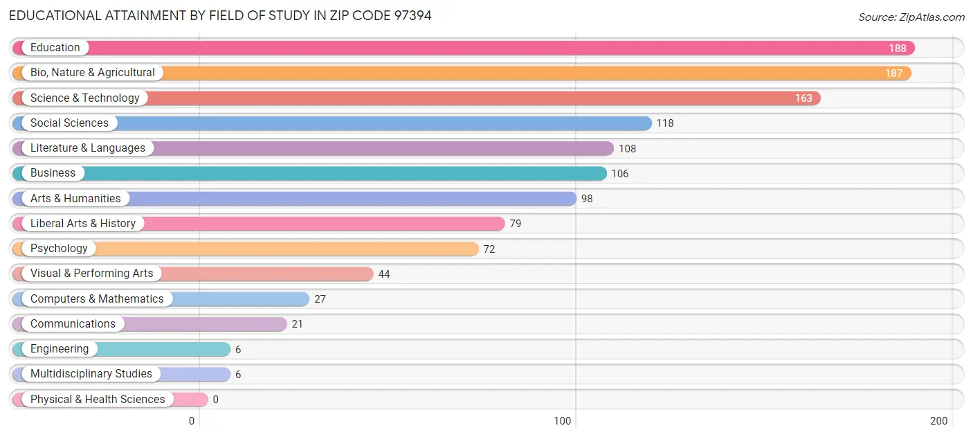 Educational Attainment by Field of Study in Zip Code 97394