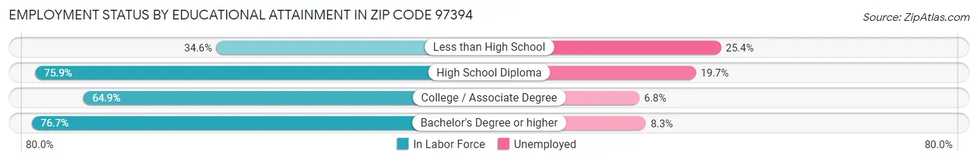 Employment Status by Educational Attainment in Zip Code 97394