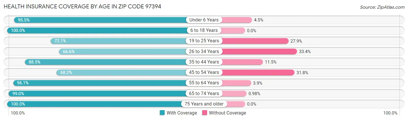 Health Insurance Coverage by Age in Zip Code 97394