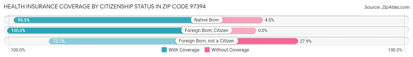 Health Insurance Coverage by Citizenship Status in Zip Code 97394