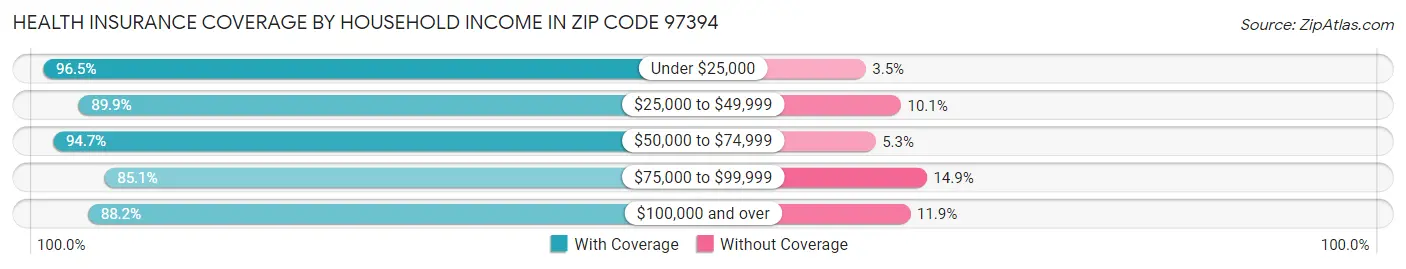 Health Insurance Coverage by Household Income in Zip Code 97394