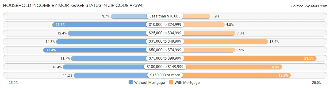 Household Income by Mortgage Status in Zip Code 97394