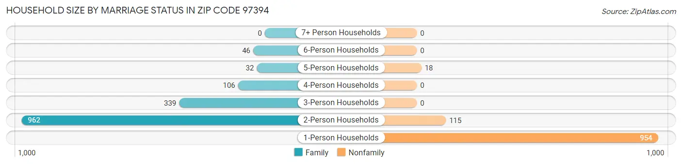 Household Size by Marriage Status in Zip Code 97394