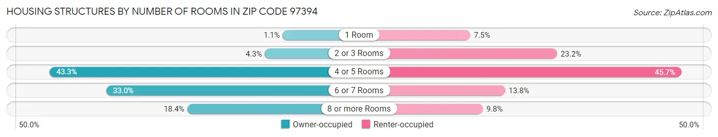 Housing Structures by Number of Rooms in Zip Code 97394