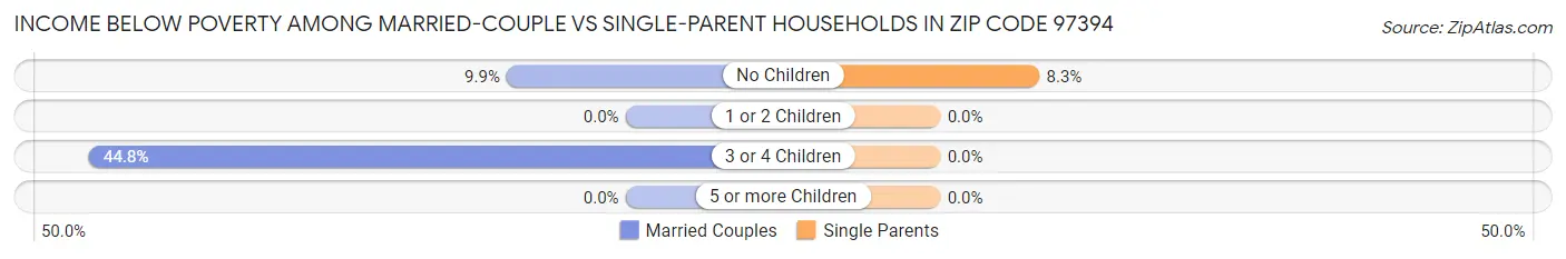 Income Below Poverty Among Married-Couple vs Single-Parent Households in Zip Code 97394