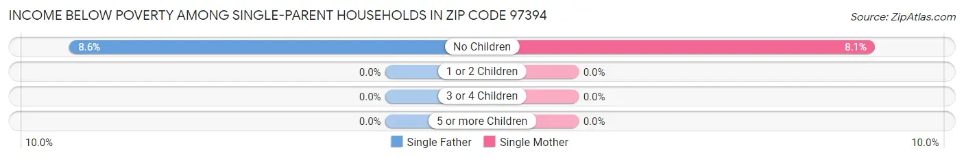 Income Below Poverty Among Single-Parent Households in Zip Code 97394