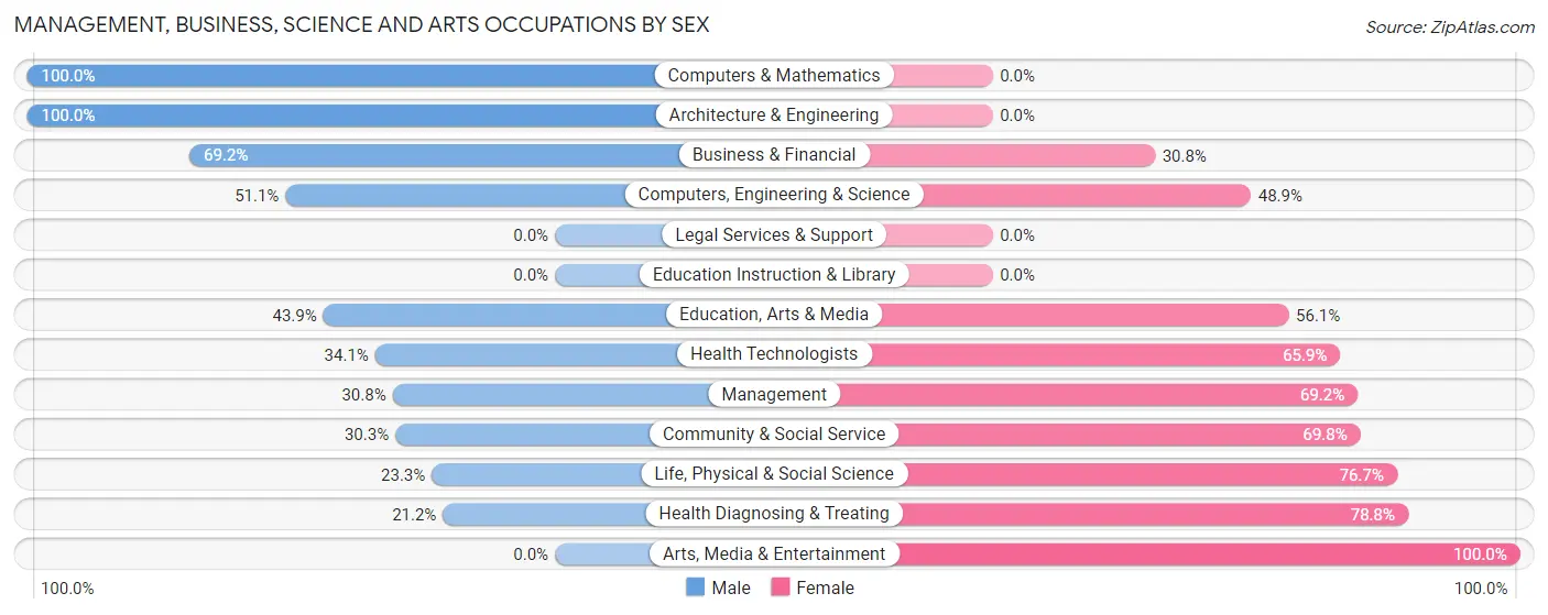 Management, Business, Science and Arts Occupations by Sex in Zip Code 97394