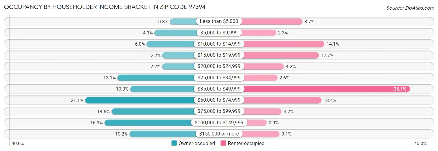 Occupancy by Householder Income Bracket in Zip Code 97394