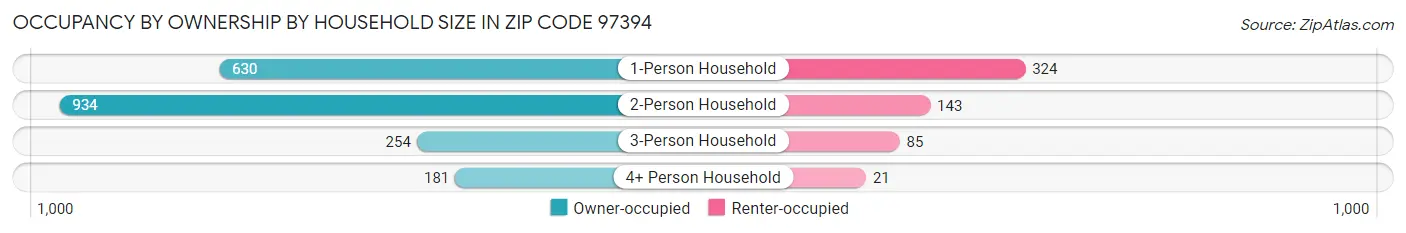 Occupancy by Ownership by Household Size in Zip Code 97394