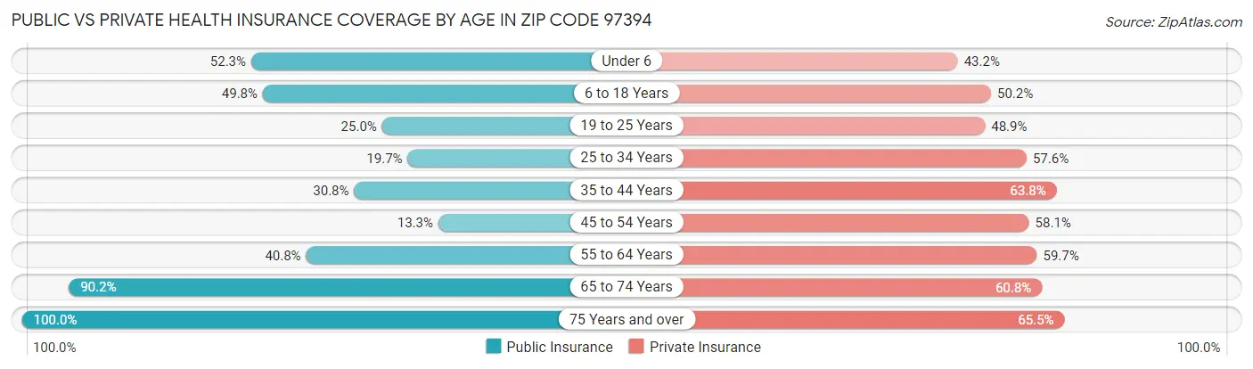 Public vs Private Health Insurance Coverage by Age in Zip Code 97394