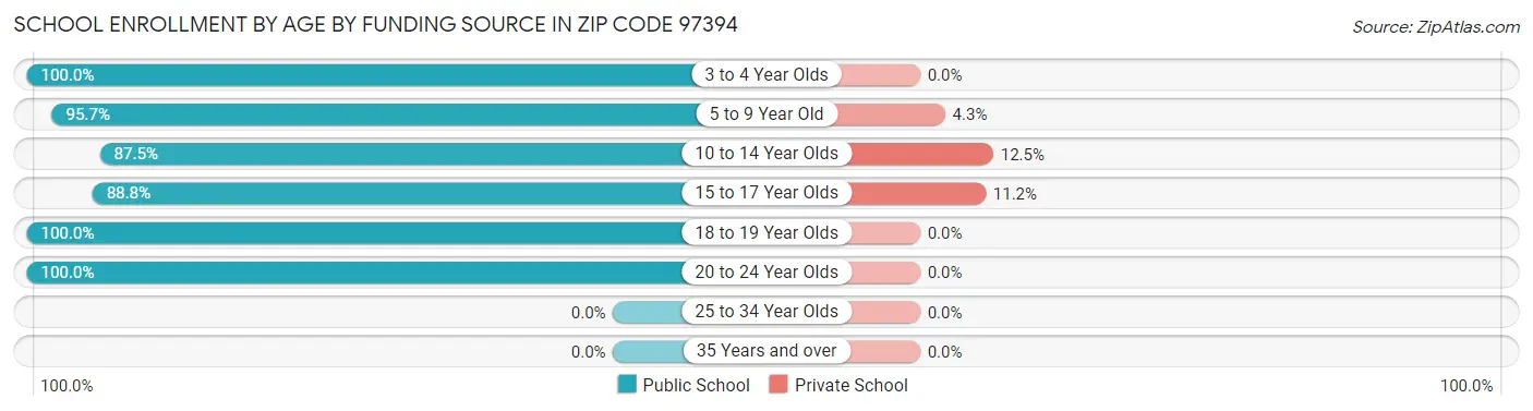 School Enrollment by Age by Funding Source in Zip Code 97394