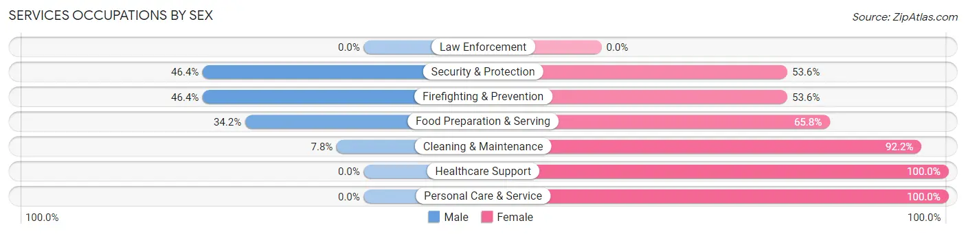 Services Occupations by Sex in Zip Code 97394