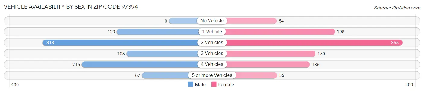 Vehicle Availability by Sex in Zip Code 97394