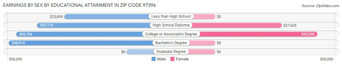 Earnings by Sex by Educational Attainment in Zip Code 97396