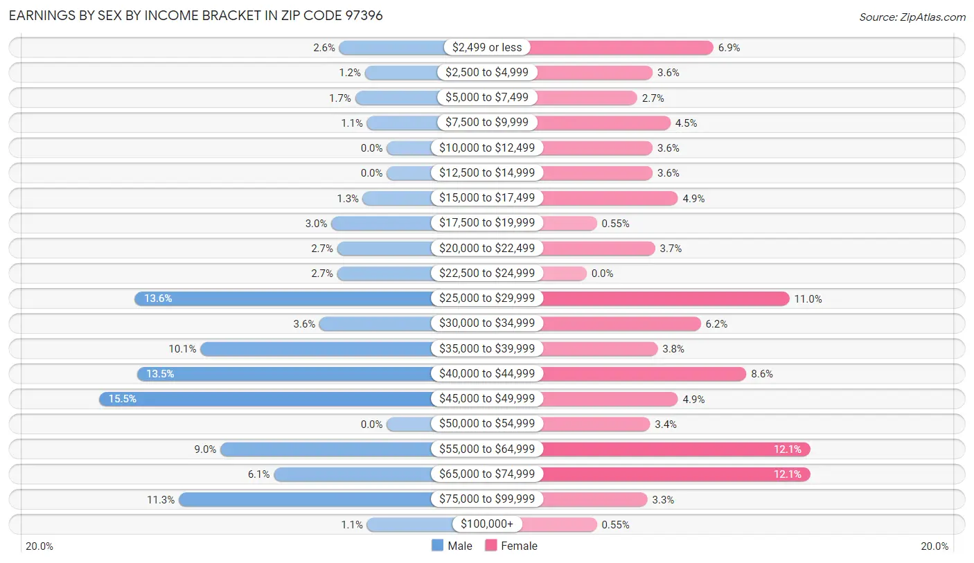 Earnings by Sex by Income Bracket in Zip Code 97396