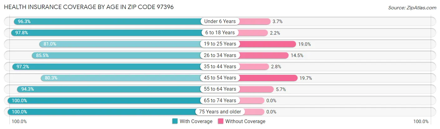 Health Insurance Coverage by Age in Zip Code 97396