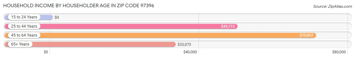 Household Income by Householder Age in Zip Code 97396