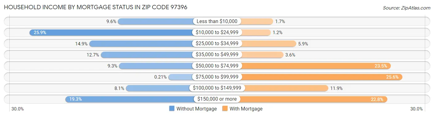 Household Income by Mortgage Status in Zip Code 97396