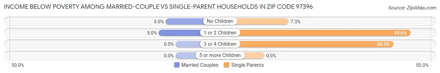 Income Below Poverty Among Married-Couple vs Single-Parent Households in Zip Code 97396