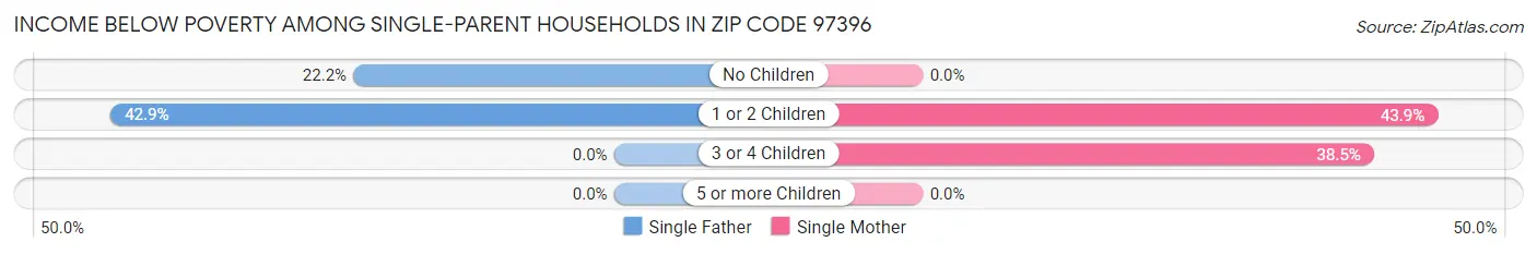 Income Below Poverty Among Single-Parent Households in Zip Code 97396