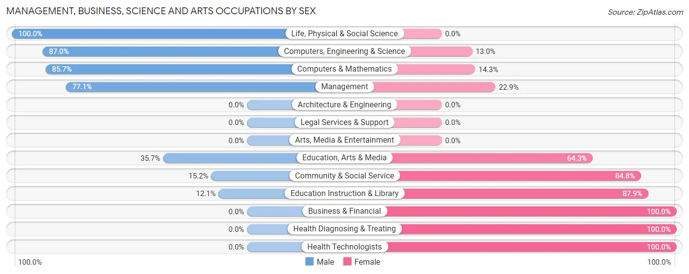 Management, Business, Science and Arts Occupations by Sex in Zip Code 97396