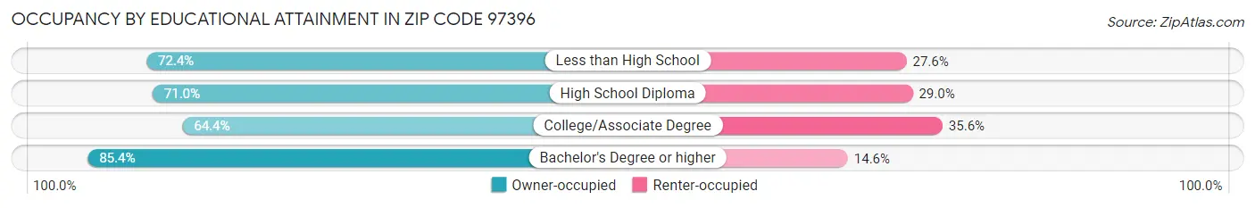 Occupancy by Educational Attainment in Zip Code 97396