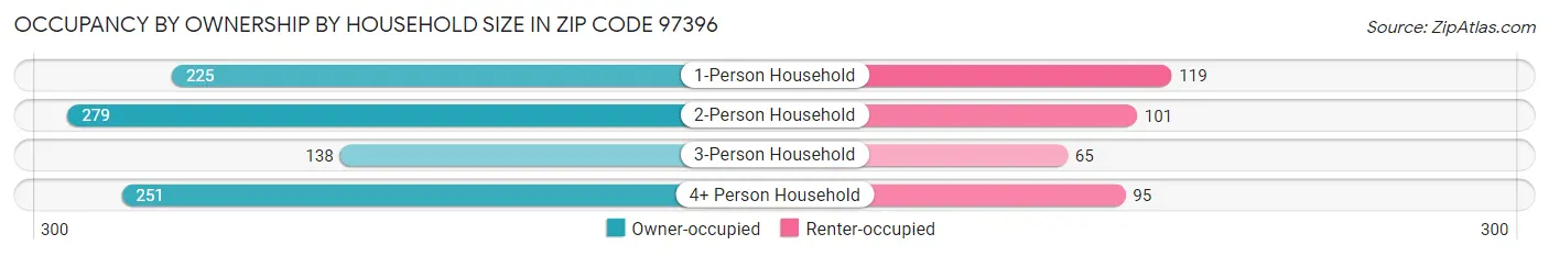 Occupancy by Ownership by Household Size in Zip Code 97396