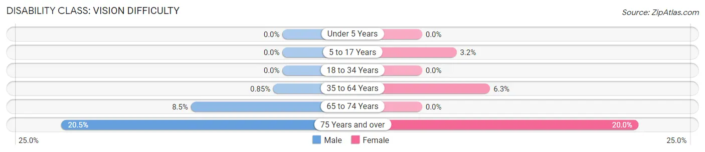 Disability in Zip Code 97396: <span>Vision Difficulty</span>