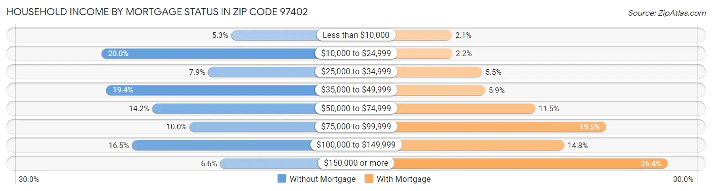 Household Income by Mortgage Status in Zip Code 97402
