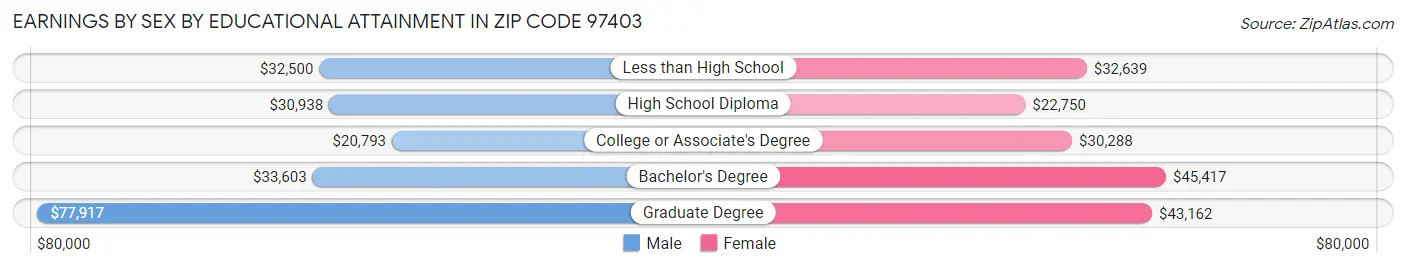 Earnings by Sex by Educational Attainment in Zip Code 97403